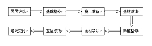 塑膠跑道改在流程