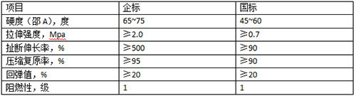 硅PU籃球場技術指標