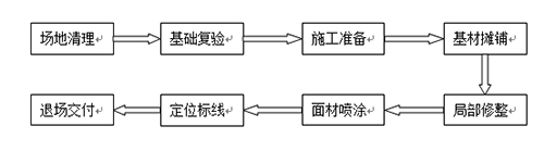 透氣型塑膠跑道施工流程