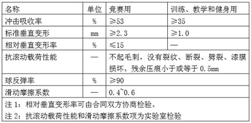 運動木地板功能要求