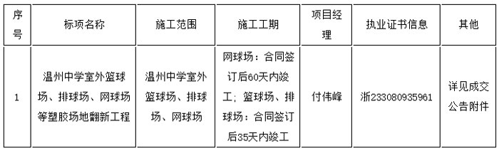 溫州中學室外籃球場、排球場、網球場等塑膠場地翻新工程信息表